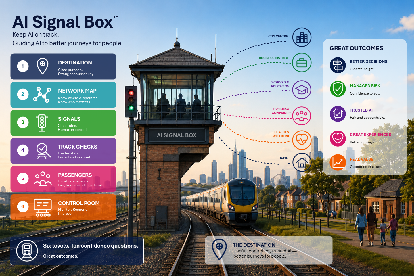 AI Signal Box framework showing six AI governance and risk levels from Destination to Control Room, leading to better decisions, managed risk, trusted AI, great experiences and real value
